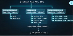 Supply Chain Architecture-Surfactant